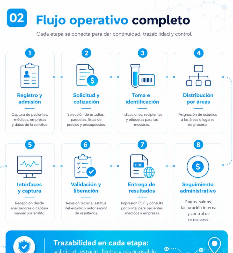 Flujo operativo de Fácil-Lab WEB